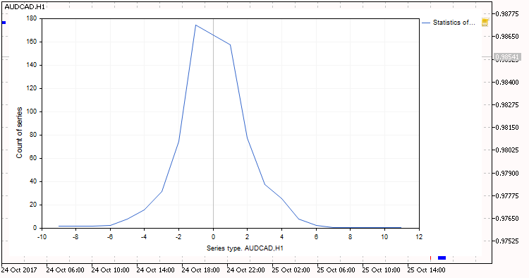 Statistics of candles - script for MetaTrader 5