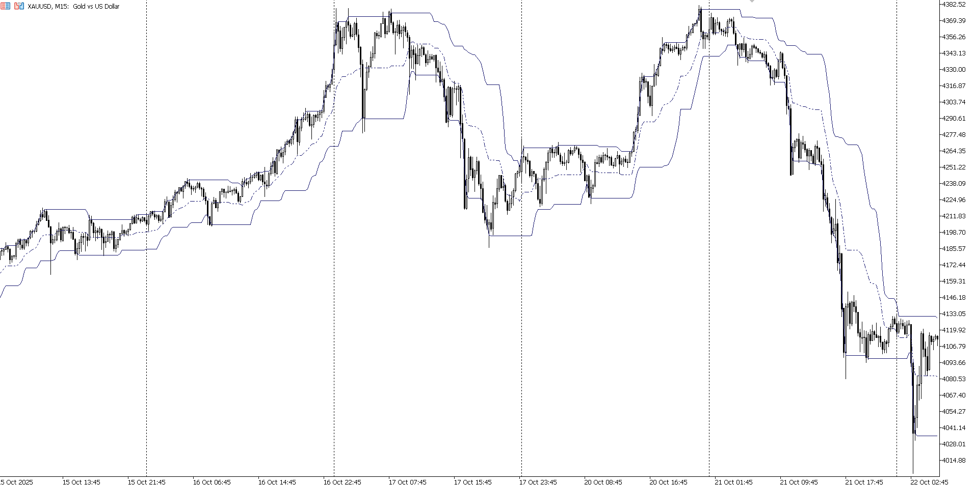 Dynamic Gaussian Channel - indicator for MetaTrader 5