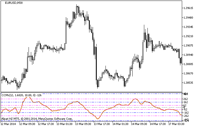 CCMx - indicator for MetaTrader 5