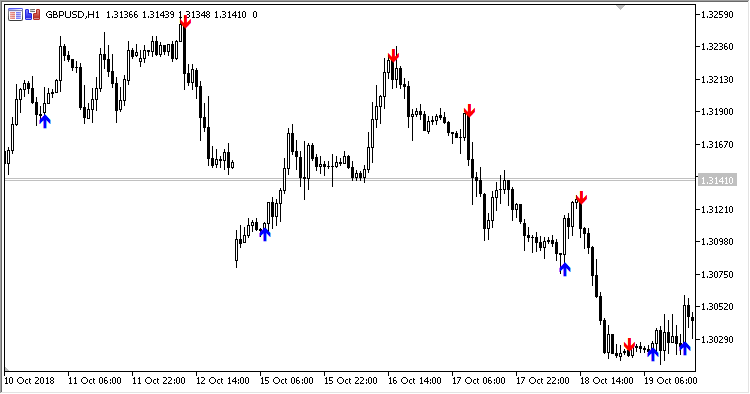 Key_Reversal - indicator for MetaTrader 5