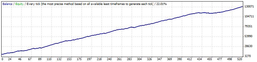 Daily Breakdown - expert for MetaTrader 4