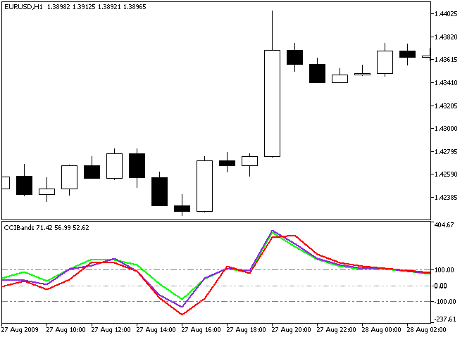 CCIBands - indicator for MetaTrader 5