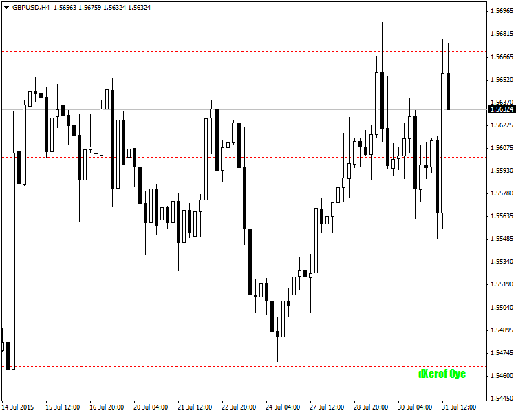 DXWeekSnR - MetaTrader 4脚本