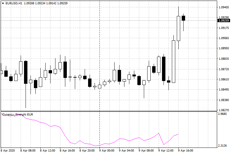 The Currency Strength indicator shows the relative strength of a currency compared to seven other currencies. - indicator for MetaTrader 4