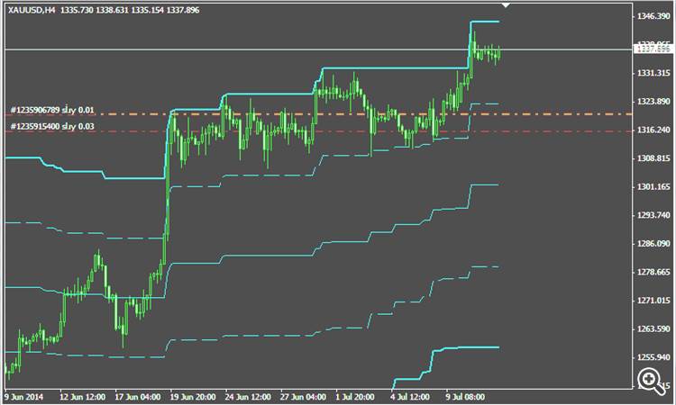 Aku Rapopo - indicator for MetaTrader 4