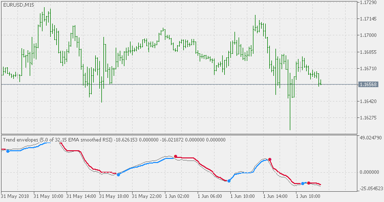 趋势包络线 - RSI - MetaTrader 5脚本