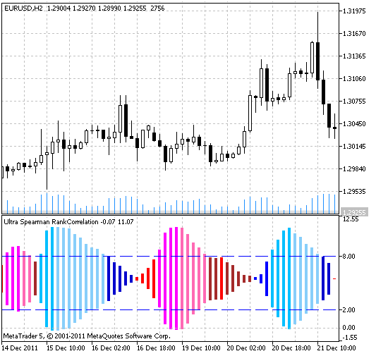 Ultra Spearman Rank Correlation - indicator for MetaTrader 5