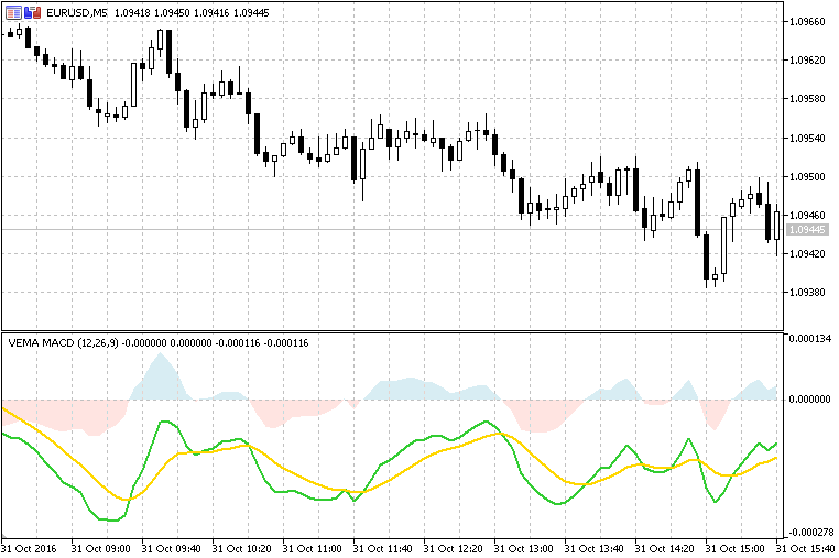 成交量加权 MACD - MetaTrader 5脚本