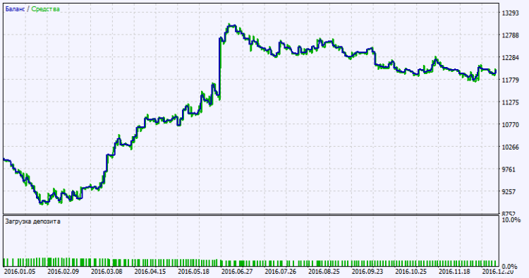 Exp_2XMA_Ichimoku_Oscillator - expert for MetaTrader 5