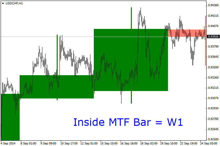 MTF Inside Bar - indicator for MetaTrader 4