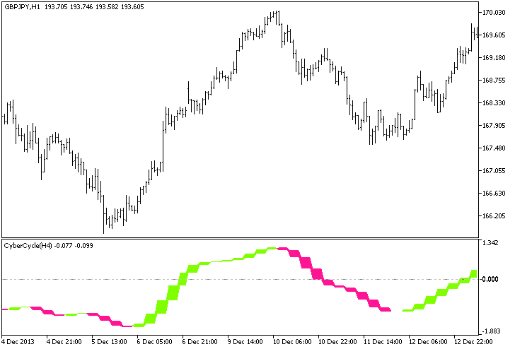 Cyber​​Cycle_Cloud_HTF - MetaTrader 5脚本