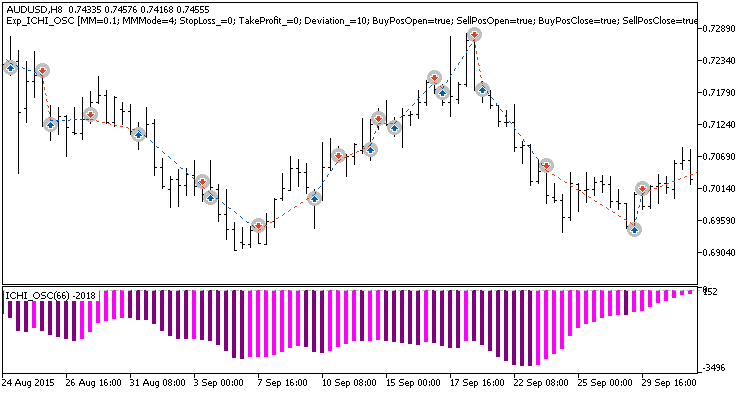 Exp_ICHI_OSC - MetaTrader 5 专家