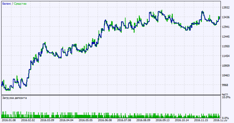 Exp_BykovTrend_ColorX2MA_MMRec - expert for MetaTrader 5