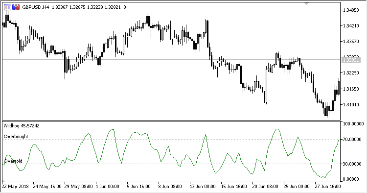 Wildhog - indicator for MetaTrader 5