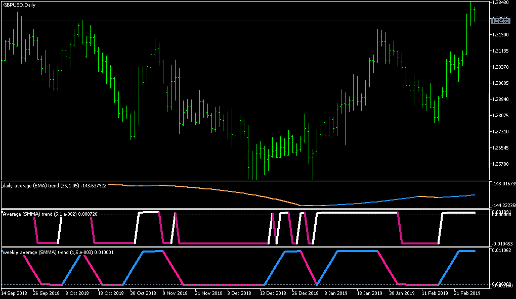Average trend - multi time frame - indicator for MetaTrader 5