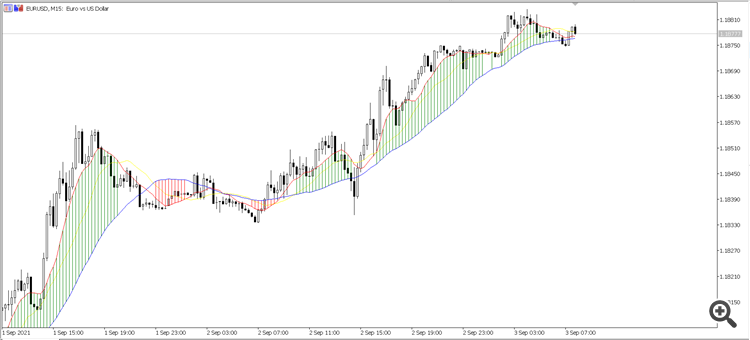 Tri MA Cross Draw Histogram - indicator for MetaTrader 5