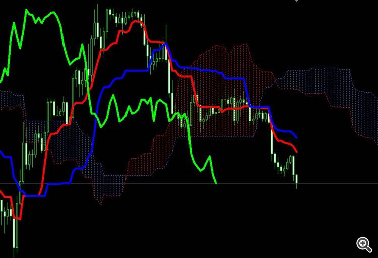 IchimokuAlert - indicator for MetaTrader 5