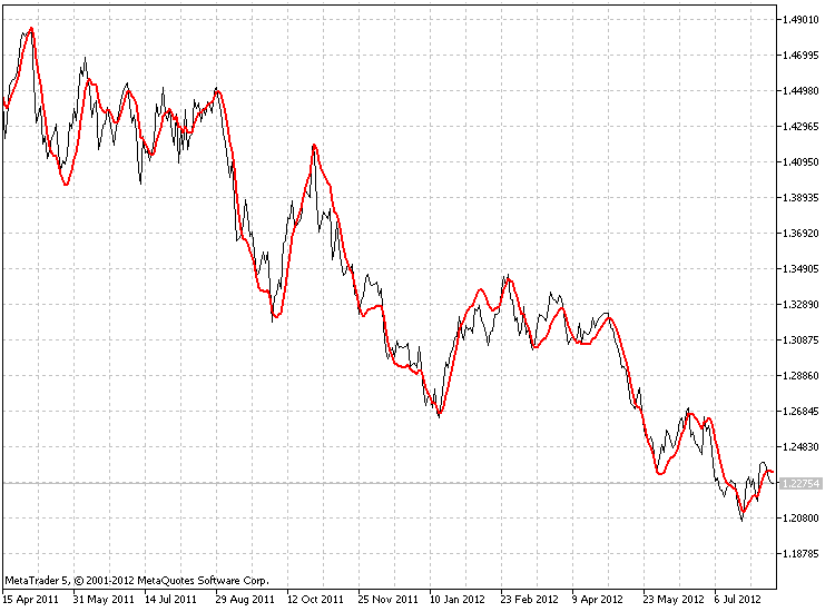 PEMA - indicator for MetaTrader 5