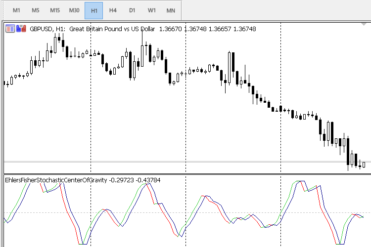 The Fisher Stochastic Center Of Gravity - indicator for MetaTrader 5