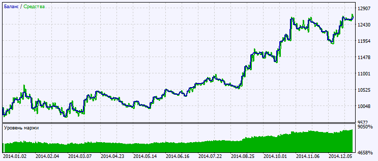 Exp_ColorSchaffRSITrendCycle - expert for MetaTrader 5