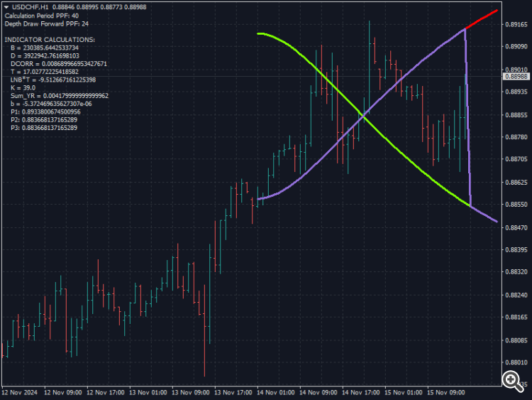 PPF - Past Present Future - indicator for MetaTrader 4