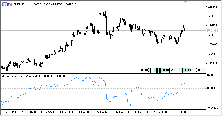 Asymmetric Trend Pressure - indicator for MetaTrader 5