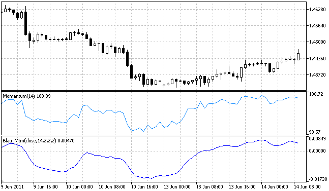 Blau_Mtm - indicator for MetaTrader 5