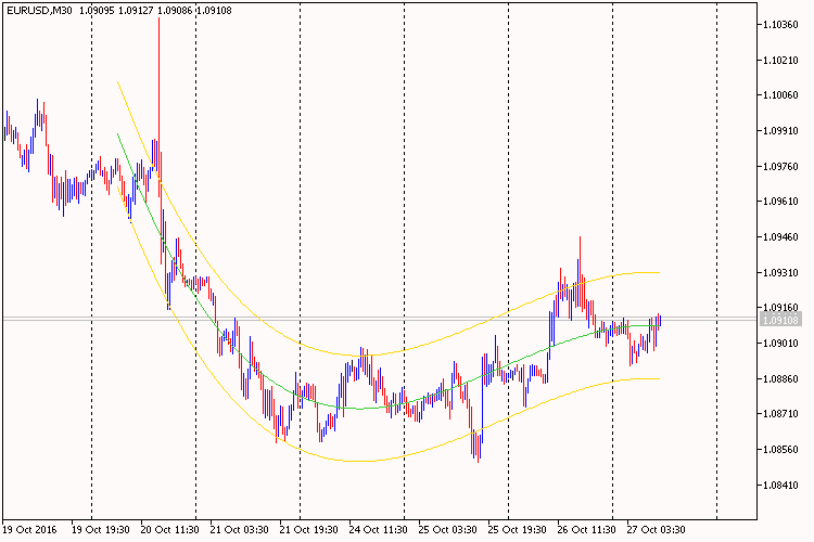i-Regr - indicator for MetaTrader 5
