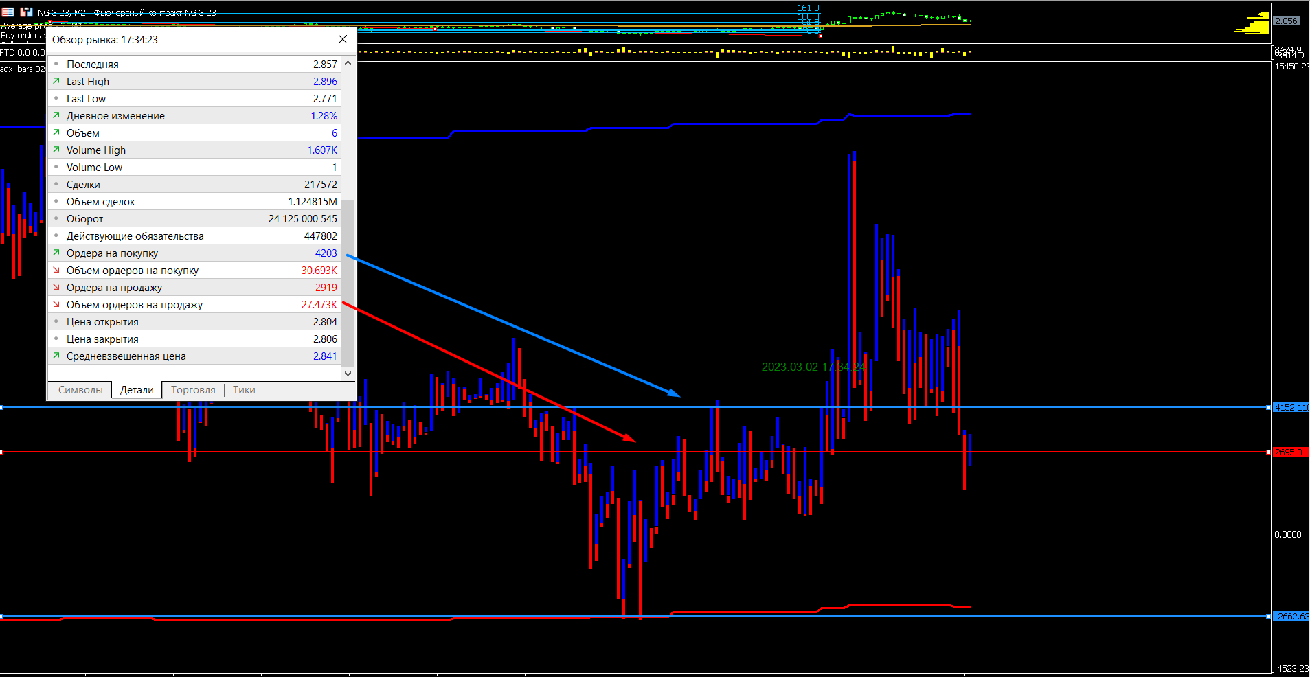 Session Buy Sell Orders Volume - indicator for MetaTrader 5