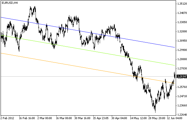 Linear Regression Channel - indicator for MetaTrader 4