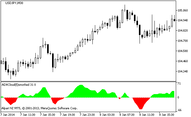 ADXCloud - indicator for MetaTrader 5