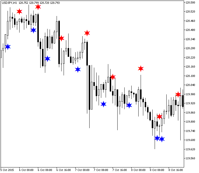 CGOscillatorSign - indicator for MetaTrader 5