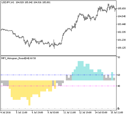 MFI_Histogram_Round_HTF - MetaTrader 5脚本
