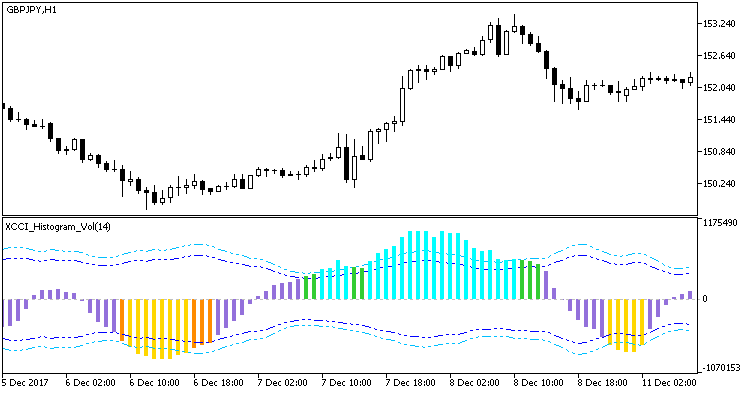 XCCI_Histogram_Vol - indicator for MetaTrader 5