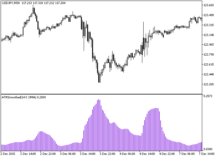 ATRSmoothed - indicator for MetaTrader 5