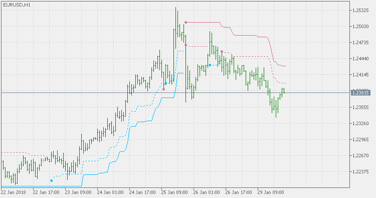 Chandelier exit - indicator for MetaTrader 5