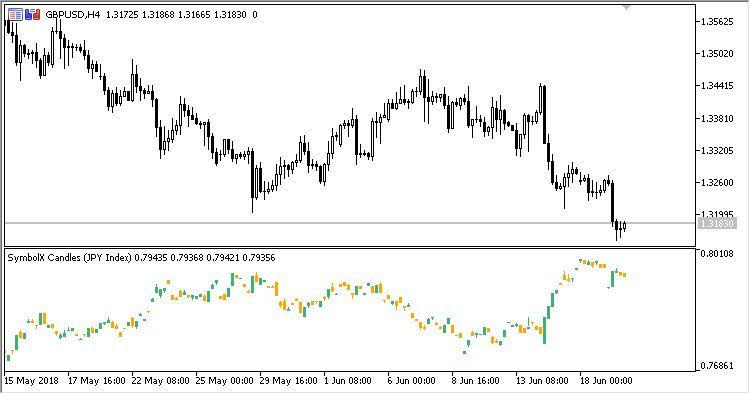 SymbolX_Candle - indicator for MetaTrader 5