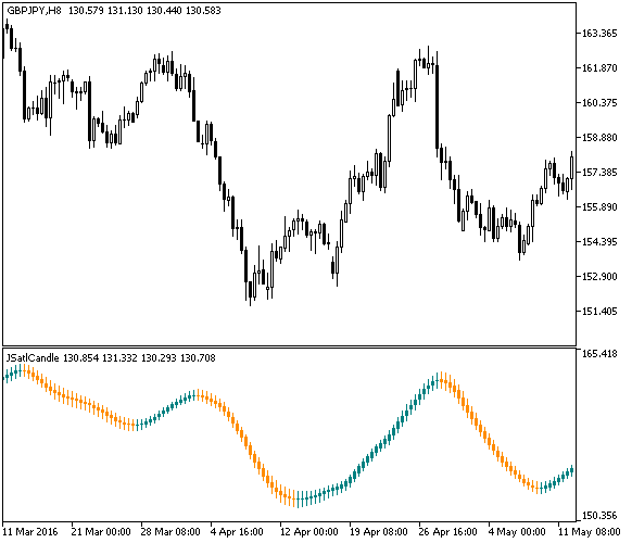 JSatlCandle - indicator for MetaTrader 5