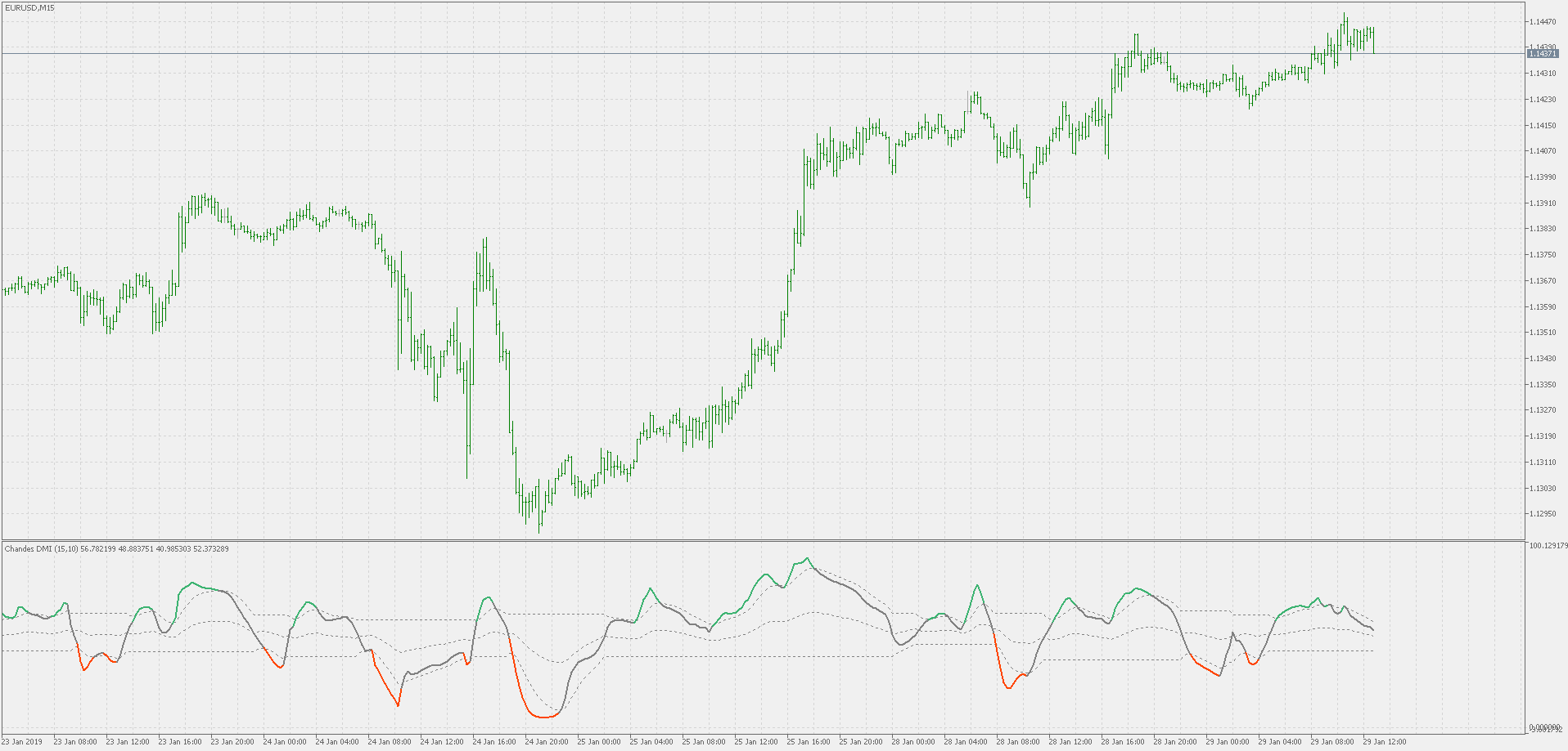 Chande's DMI - std adaptive with dsl signal lines - indicator for MetaTrader 5