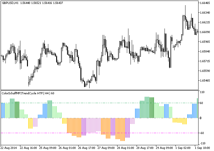 ColorSchaffMFITrendCycle_HTF - MetaTrader 5脚本