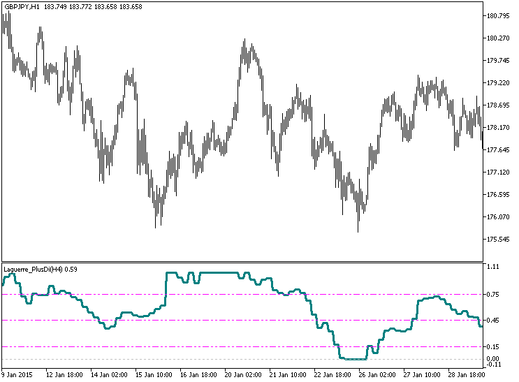 Laguerre_PlusDi_HTF - indicator for MetaTrader 5