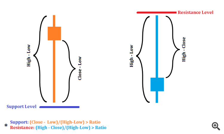 Strong Historical Levels - indicator for MetaTrader 5