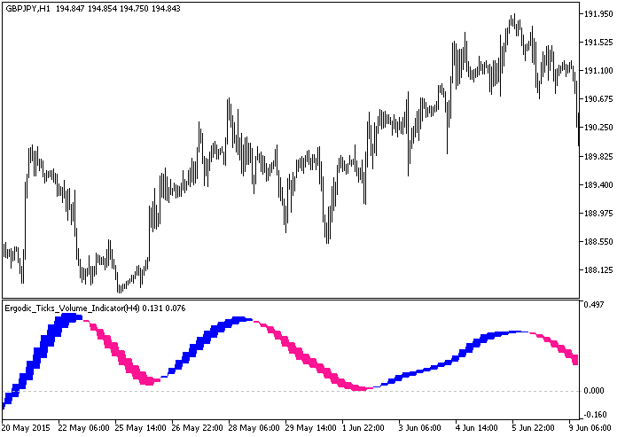 Ergodic_Ticks_Volume_Indicator_HTF - MetaTrader 5脚本