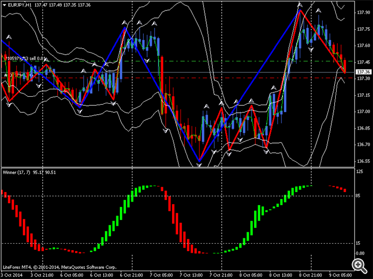 AFL Winner - indicator for MetaTrader 4