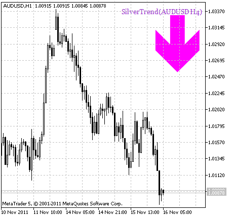 SilverTrend_HTF_Signal - indicator for MetaTrader 5
