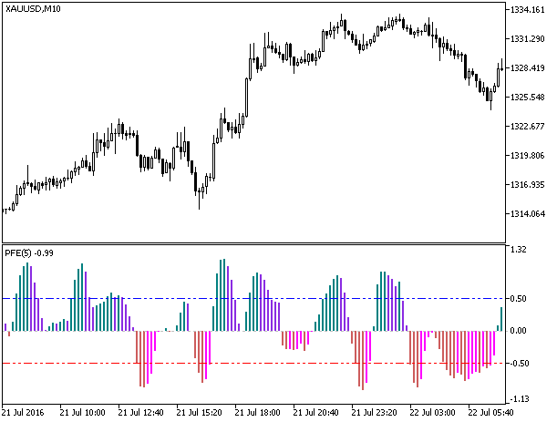 PFE - MetaTrader 5脚本