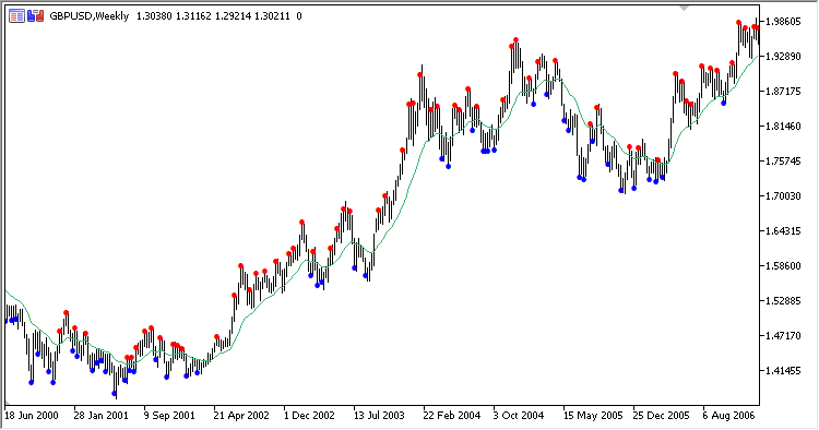 MaDev - indicator for MetaTrader 5