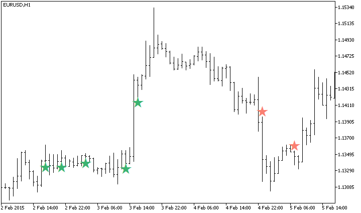 HLRSign - indicator for MetaTrader 5