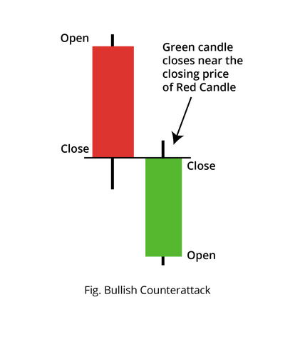 Counter Attack Candlestick - indicator for MetaTrader 5