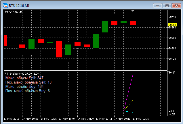 RT Scalper - indicator for MetaTrader 5